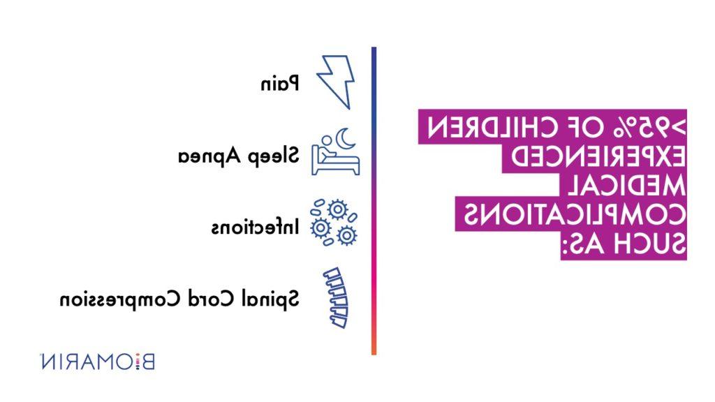 95% of children experienced medical complications such as pain, sleep apnea, infections or spinal cord compression